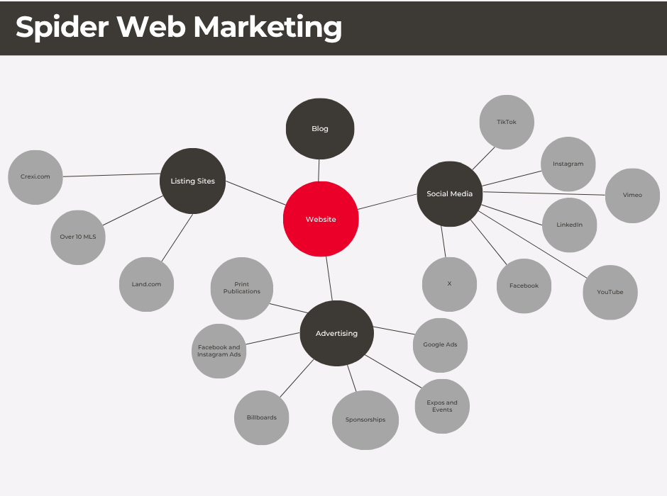 Spider web diagram of marketing strategy for Ekdahl Real Estate